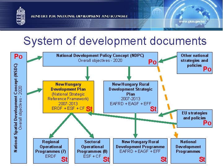 System of development documents National Spatial Development Concept (NSDC) Overall objectives - 2020 Po