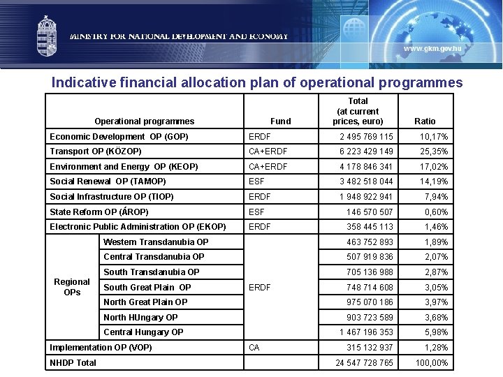 Indicative financial allocation plan of operational programmes Operational programmes Fund Total (at current prices,