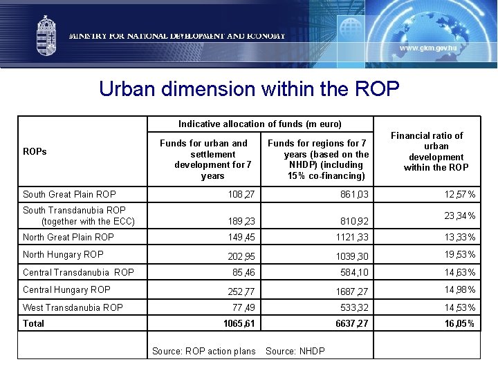 Urban dimension within the ROP Indicative allocation of funds (m euro) ROPs Funds for
