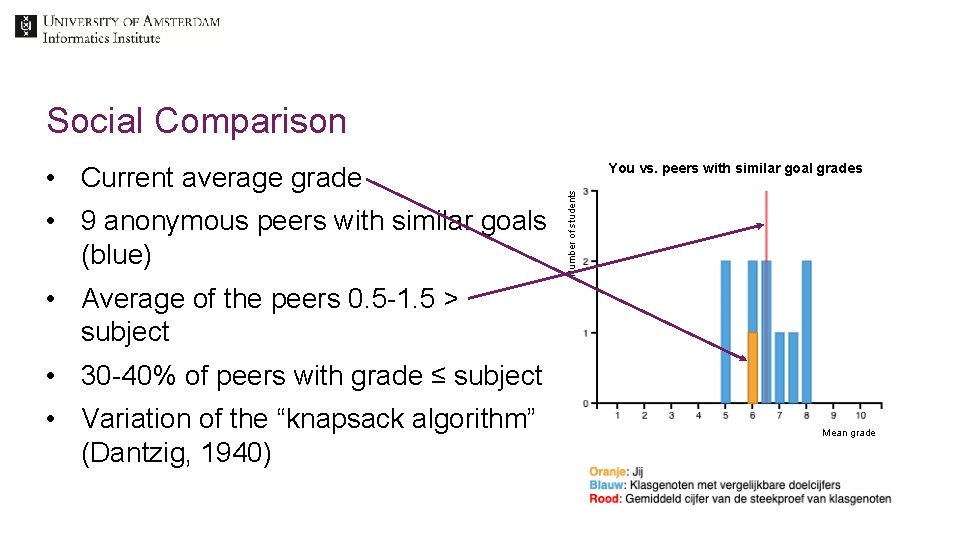 Social Comparison • 9 anonymous peers with similar goals (blue) You vs. peers with