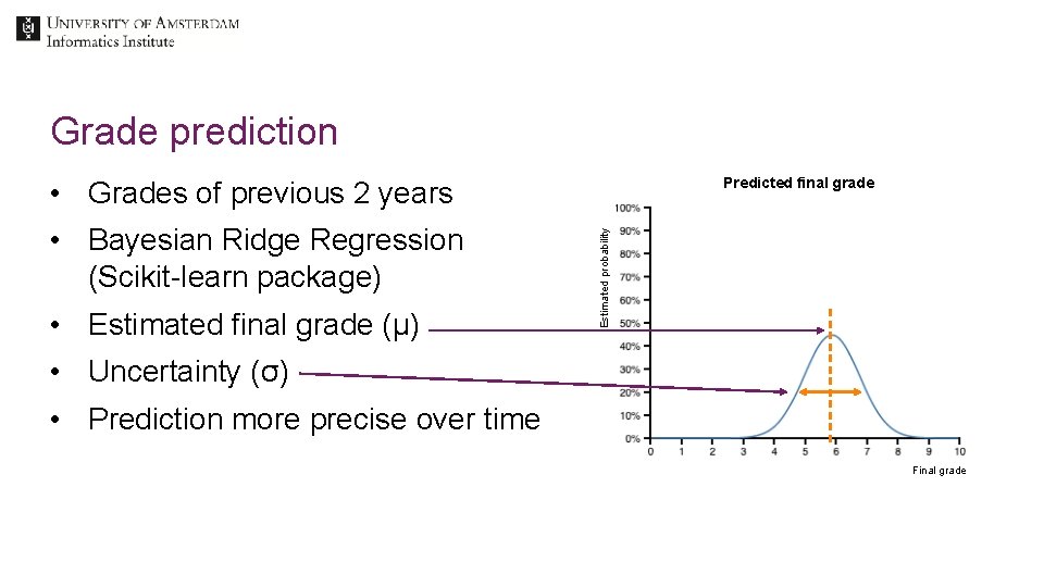 Grade prediction Predicted final grade • Bayesian Ridge Regression (Scikit-learn package) • Estimated final