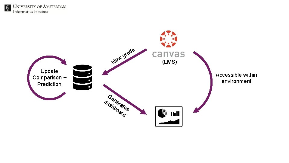 e w Ne d gra Update Comparison + Prediction (LMS) Accessible within environment Ge