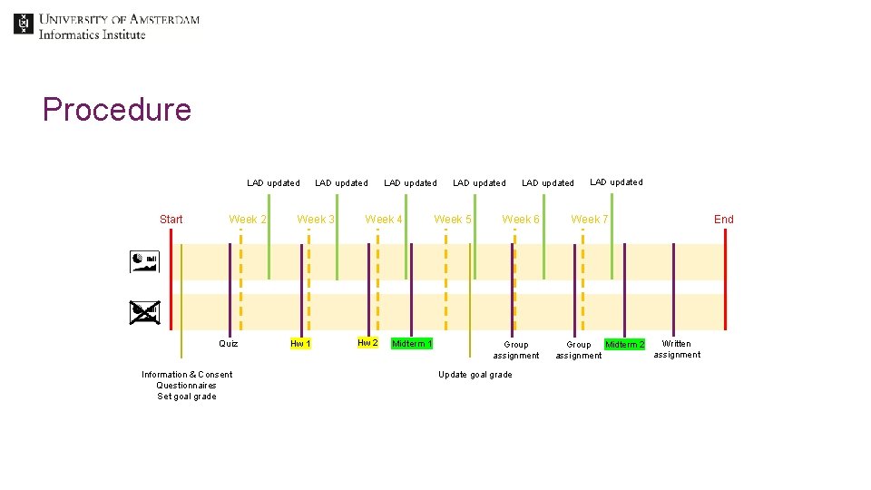 Procedure LAD updated Start Week 2 Quiz Information & Consent Questionnaires Set goal grade