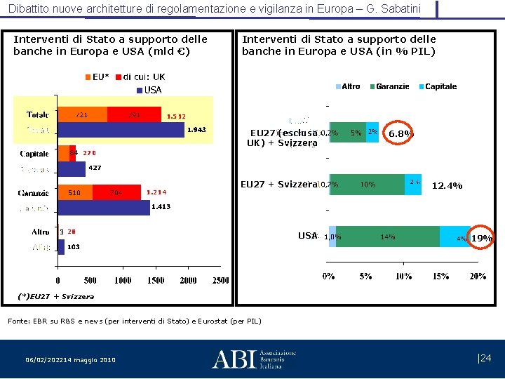 Dibattito nuove architetture di regolamentazione e vigilanza in Europa – G. Sabatini Interventi di