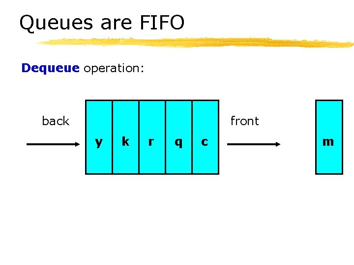 Queues are FIFO Dequeue operation: back front y k r q c m 