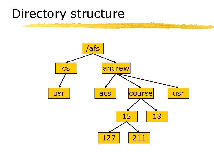 Directory structure /afs cs usr andrew acs course 15 127 18 211 usr 