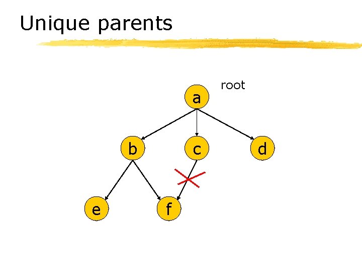 Unique parents a b e c f root d 