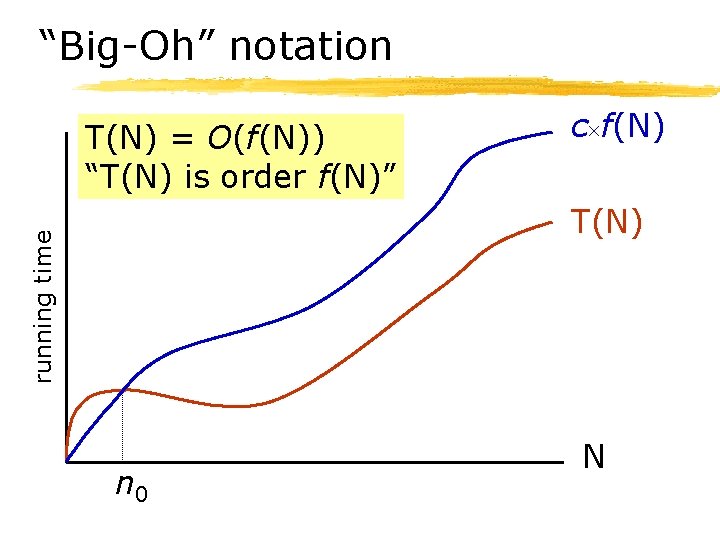 “Big-Oh” notation T(N) = O(f(N)) “T(N) is order f(N)” c f(N) running time T(N)