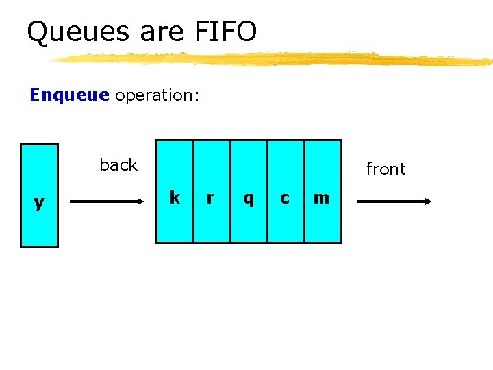 Queues are FIFO Enqueue operation: back y front k r q c m 