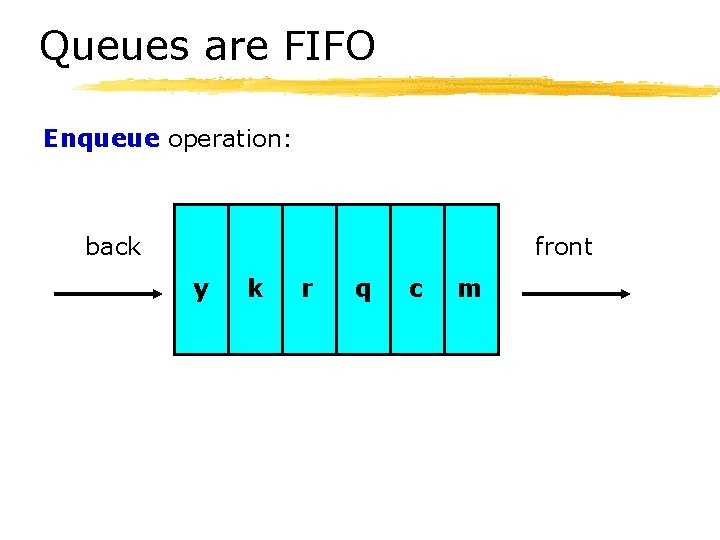 Queues are FIFO Enqueue operation: back front y k r q c m 