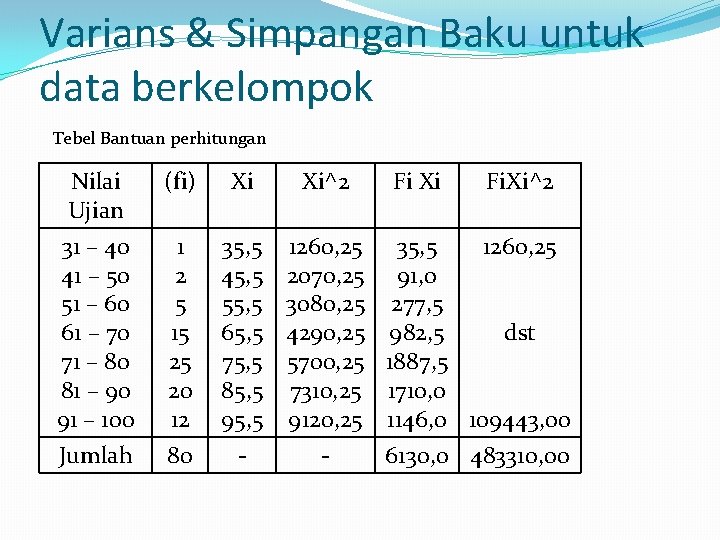 Varians & Simpangan Baku untuk data berkelompok Tebel Bantuan perhitungan Nilai Ujian (fi) Xi