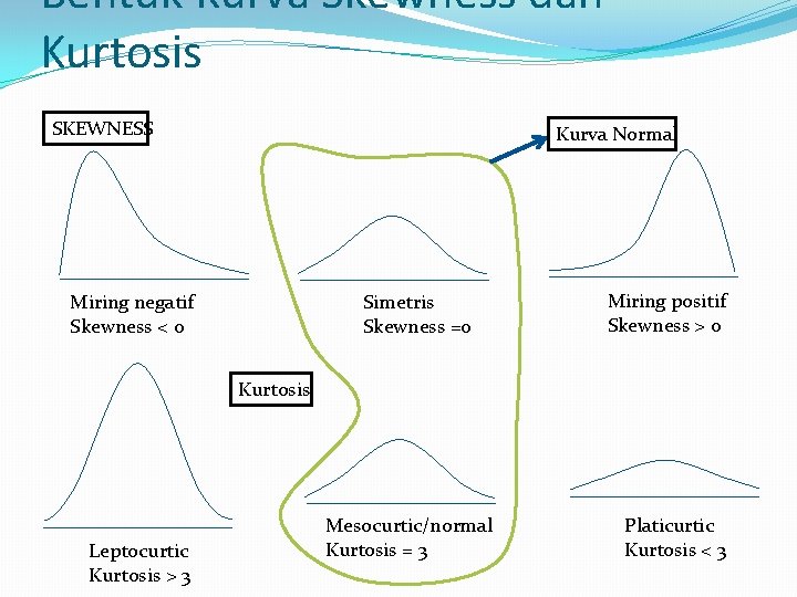 Bentuk Kurva Skewness dan Kurtosis SKEWNESS Kurva Normal Miring negatif Skewness < 0 Simetris