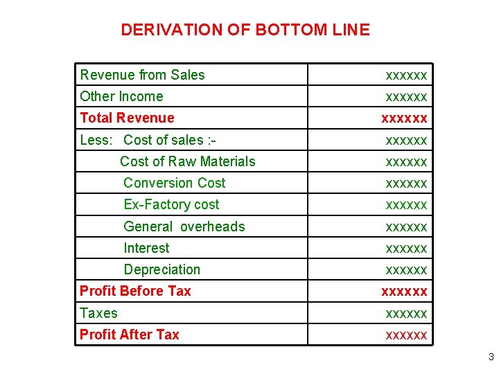 DERIVATION OF BOTTOM LINE Revenue from Sales xxxxxx Other Income xxxxxx Total Revenue Less: