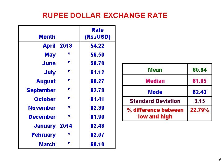 RUPEE DOLLAR EXCHANGE RATE Rate (Rs. /USD) Month April 2013 54. 22 May ”