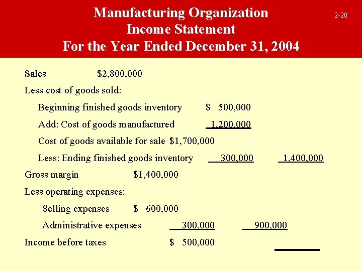 Manufacturing Organization Income Statement For the Year Ended December 31, 2004 Sales $2, 800,