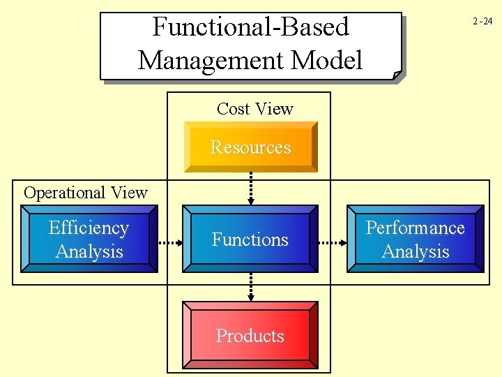 Functional-Based Management Model 2 -24 Cost View Resources Operational View Efficiency Analysis Functions Products