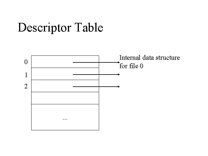 Descriptor Table Internal data structure for file 0 0 1 2 . . .