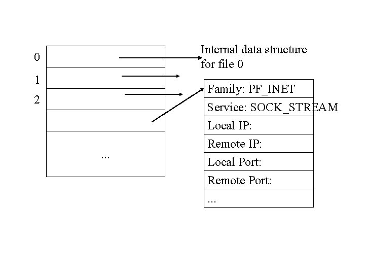 Internal data structure for file 0 0 1 Family: PF_INET Service: SOCK_STREAM Local IP: