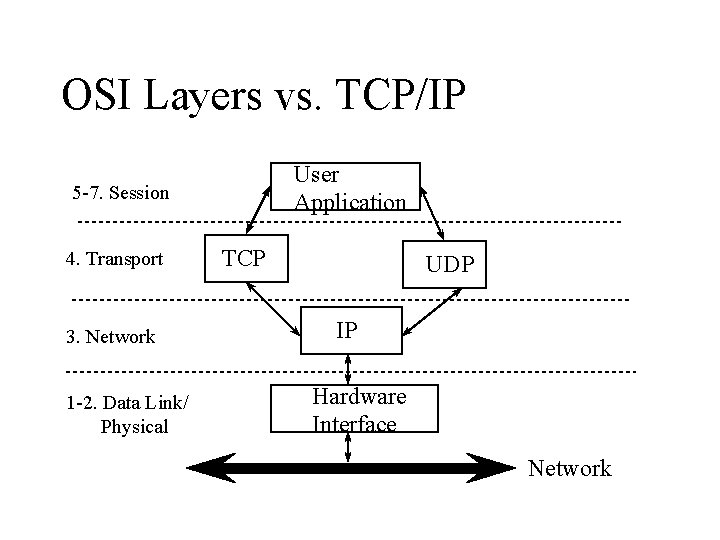 OSI Layers vs. TCP/IP User Application 5 -7. Session 4. Transport 3. Network 1