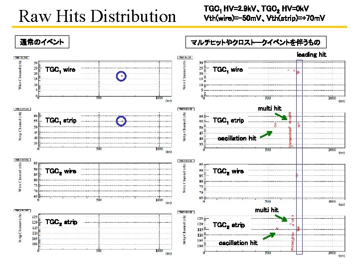 Raw Hits Distribution 通常のイベント TGC 1 HV=2. 9 k. V、TGC 2 HV=0 k. V