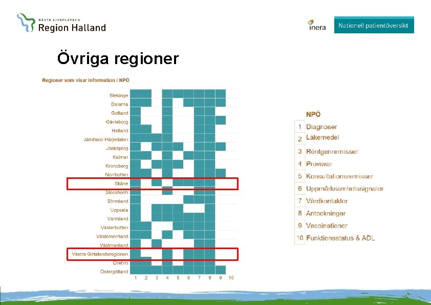 Övriga regioner 