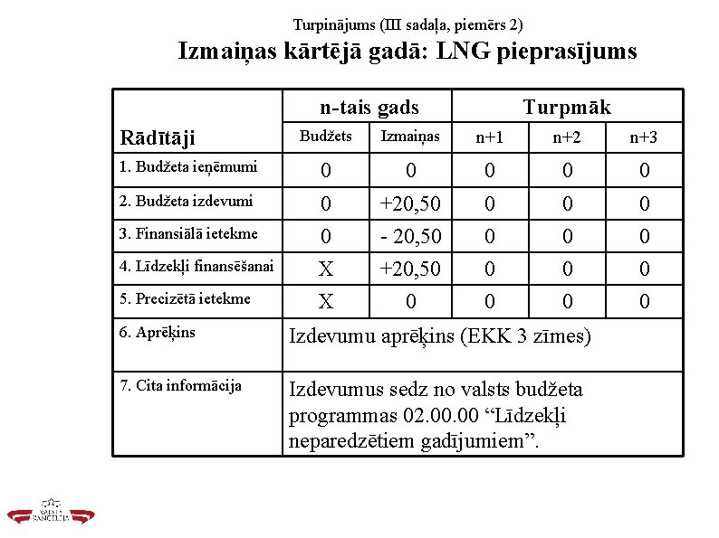 Turpinājums (III sadaļa, piemērs 2) Izmaiņas kārtējā gadā: LNG pieprasījums n-tais gads Rādītāji Turpmāk