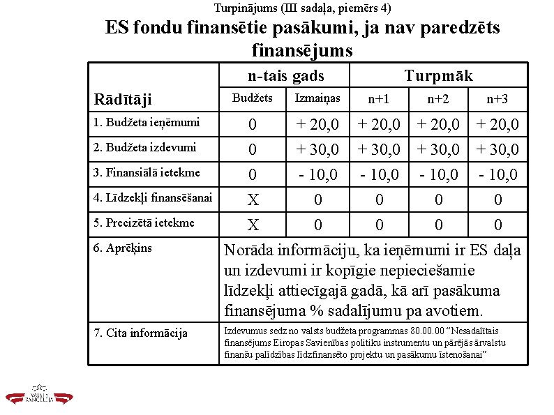 Turpinājums (III sadaļa, piemērs 4) ES fondu finansētie pasākumi, ja nav paredzēts finansējums n-tais