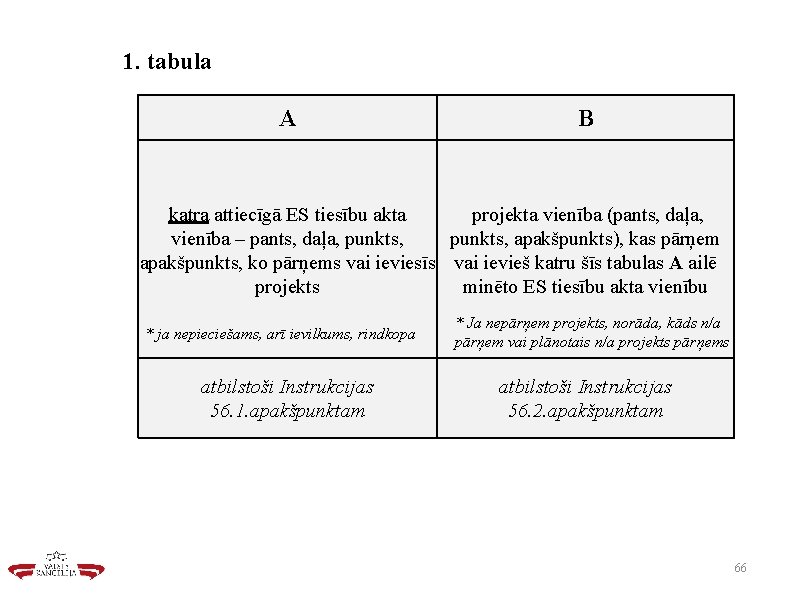 1. tabula A B katra attiecīgā ES tiesību akta projekta vienība (pants, daļa, vienība