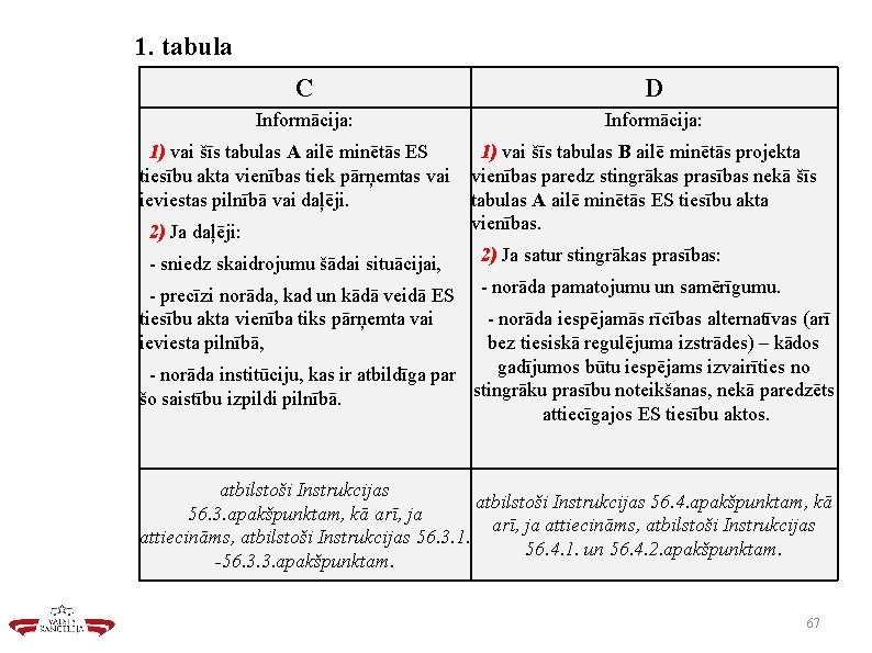 1. tabula C D Informācija: 1) vai šīs tabulas A ailē minētās ES tiesību