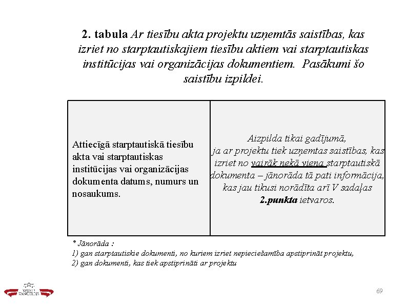 2. tabula Ar tiesību akta projektu uzņemtās saistības, kas izriet no starptautiskajiem tiesību aktiem