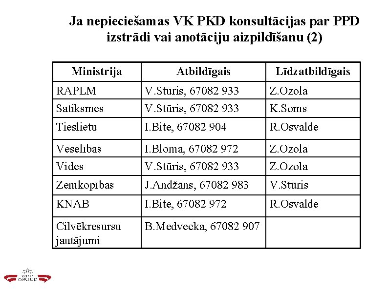 Ja nepieciešamas VK PKD konsultācijas par PPD izstrādi vai anotāciju aizpildīšanu (2) Ministrija Atbildīgais