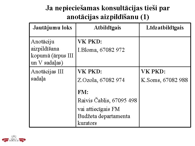 Ja nepieciešamas konsultācijas tieši par anotācijas aizpildīšanu (1) Jautājumu loks Atbildīgais Līdzatbildīgais Anotāciju VK