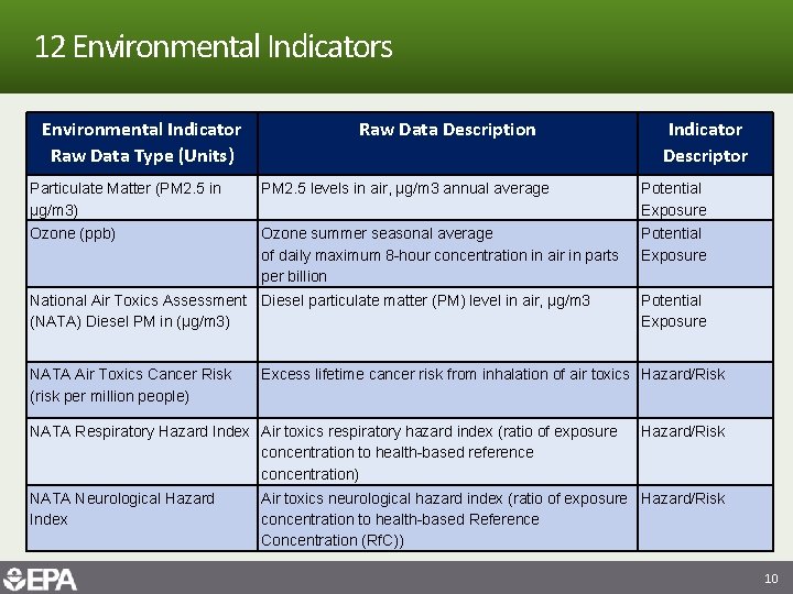 12 Environmental Indicators Environmental Indicator Raw Data Type (Units) Raw Data Description Indicator Descriptor