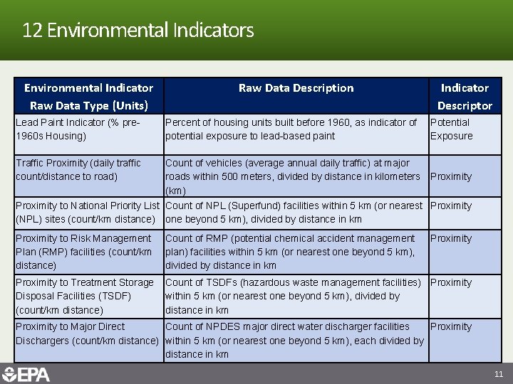 12 Environmental Indicators Environmental Indicator Raw Data Type (Units) Raw Data Description Indicator Descriptor
