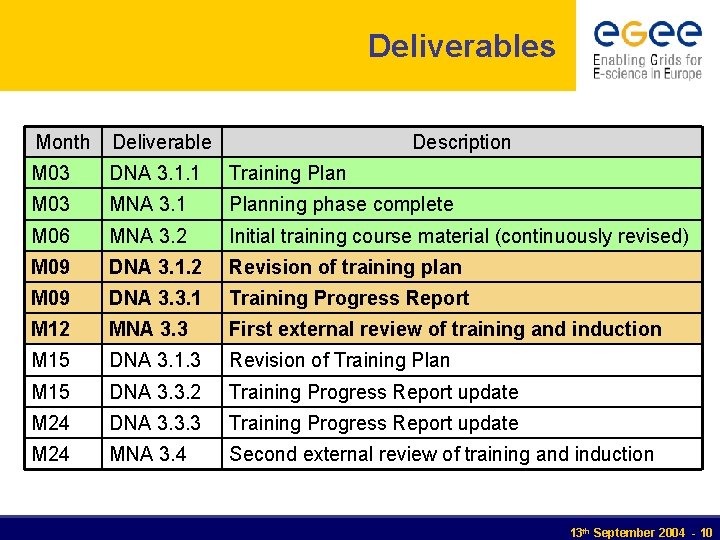 Deliverables Month Deliverable Description M 03 DNA 3. 1. 1 Training Plan M 03