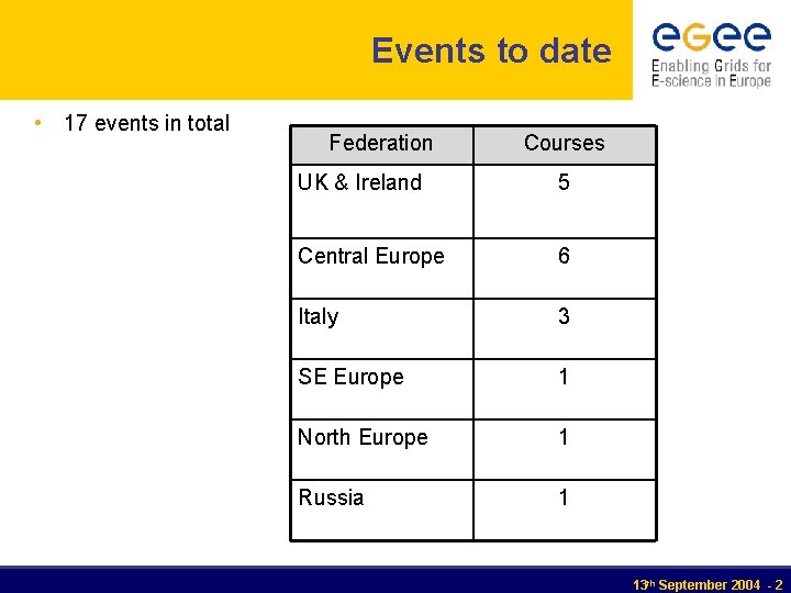 Events to date • 17 events in total Federation Courses UK & Ireland 5