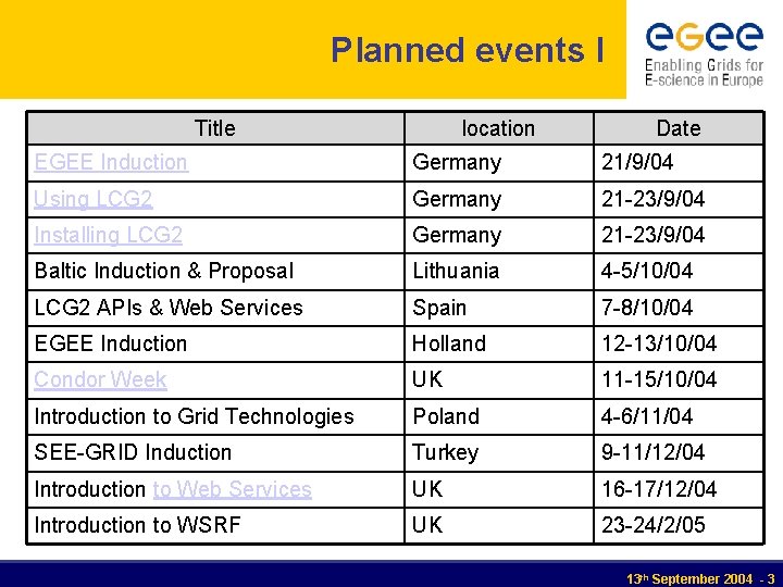 Planned events I Title location Date EGEE Induction Germany 21/9/04 Using LCG 2 Germany
