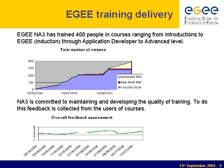 EGEE training delivery EGEE NA 3 has trained 400 people in courses ranging from