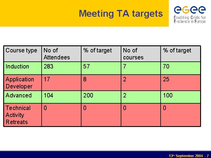 Meeting TA targets Course type No of Attendees % of target No of courses