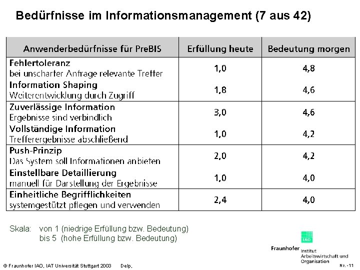 Bedürfnisse im Informationsmanagement (7 aus 42) Skala: von 1 (niedrige Erfüllung bzw. Bedeutung) bis