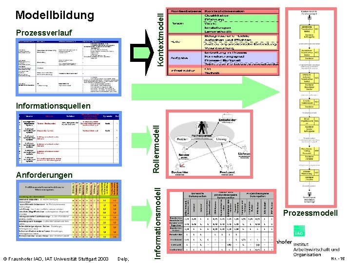 Kontextmodell Modellbildung Prozessverlauf Anforderungen © Fraunhofer IAO, IAT Universität Stuttgart 2003 Delp, Informationsmodell Rollenmodell