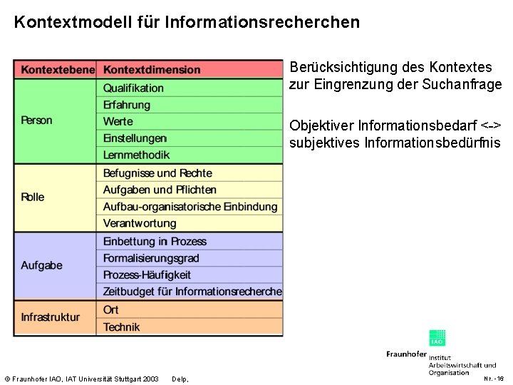 Kontextmodell für Informationsrecherchen Berücksichtigung des Kontextes zur Eingrenzung der Suchanfrage Objektiver Informationsbedarf <-> subjektives