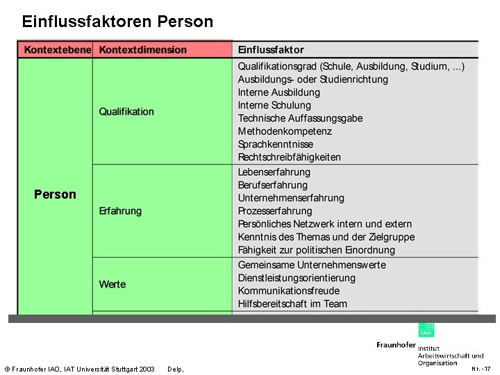 Einflussfaktoren Person © Fraunhofer IAO, IAT Universität Stuttgart 2003 Delp, Nr. -17 