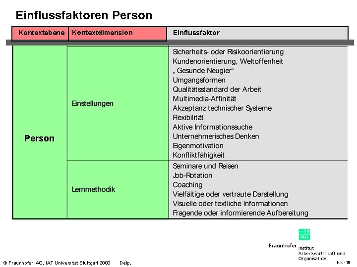 Einflussfaktoren Person Kontextebene Kontextdimension Einflussfaktor Person © Fraunhofer IAO, IAT Universität Stuttgart 2003 Delp,