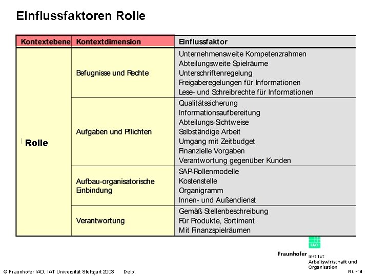 Einflussfaktoren Rolle © Fraunhofer IAO, IAT Universität Stuttgart 2003 Delp, Nr. -19 