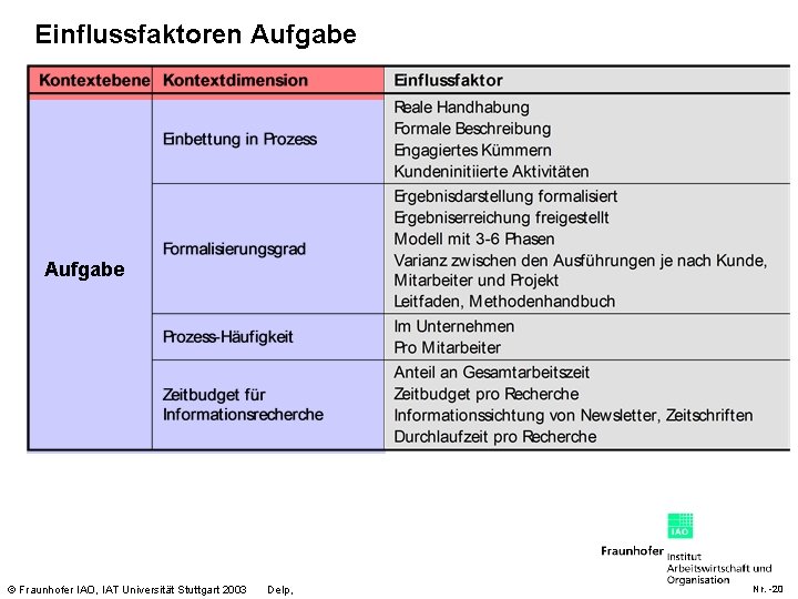 Einflussfaktoren Aufgabe © Fraunhofer IAO, IAT Universität Stuttgart 2003 Delp, Nr. -20 