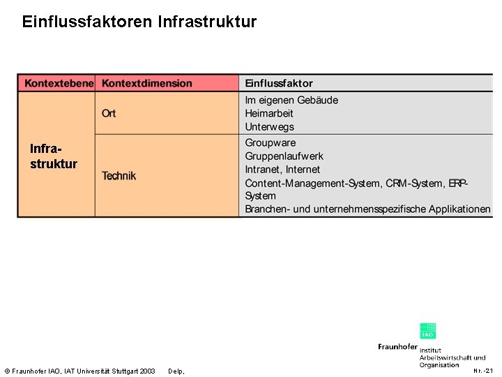 Einflussfaktoren Infrastruktur © Fraunhofer IAO, IAT Universität Stuttgart 2003 Delp, Nr. -21 