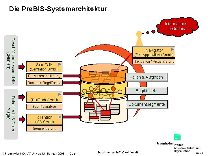 Die Pre. BIS-Systemarchitektur Informations -bedürfnis Geschäftsprozessmodelle (definiert) i. Navigator (EMI Applications Gmb. H) Navigation