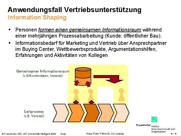 Anwendungsfall Vertriebsunterstützung Information Shaping • Personen formen einen gemeinsamen Informationsraum während • einer mehrjährigen