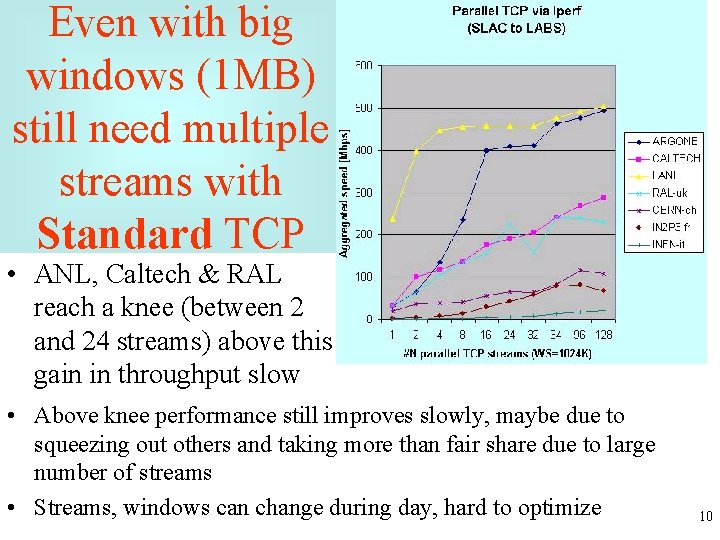 Even with big windows (1 MB) still need multiple streams with Standard TCP •